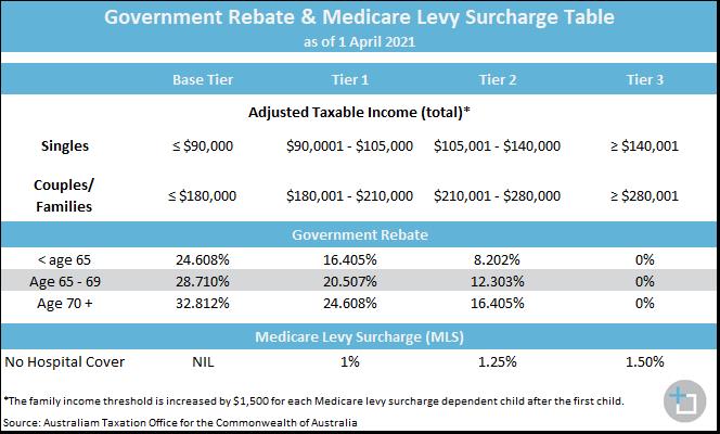 Medicare Levy Surcharge (MLS)
